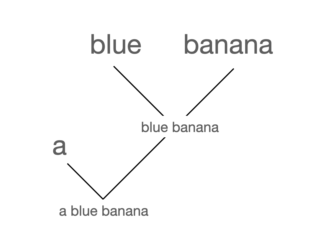 blue banana graph