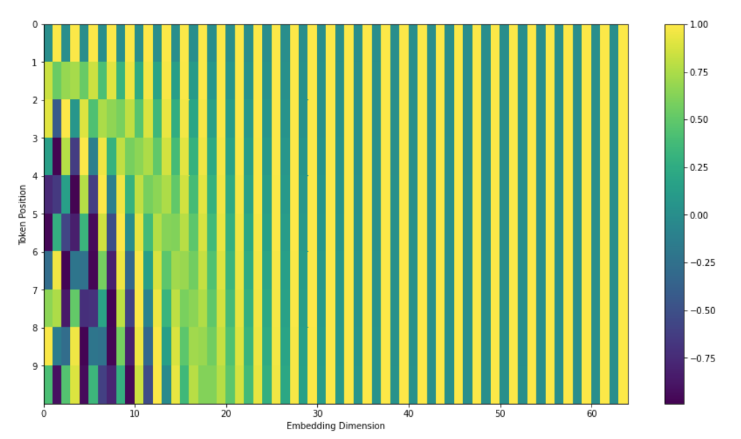 positional-encoding