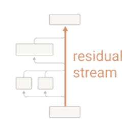 residual stream